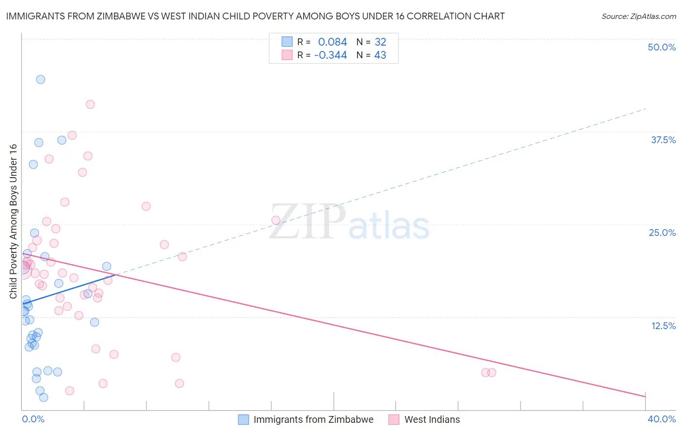 Immigrants from Zimbabwe vs West Indian Child Poverty Among Boys Under 16