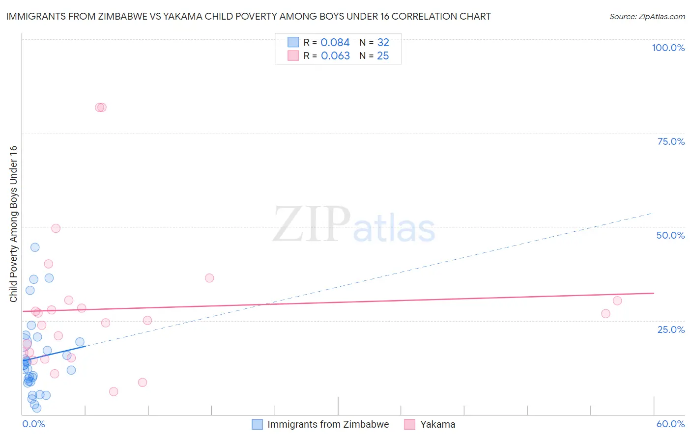 Immigrants from Zimbabwe vs Yakama Child Poverty Among Boys Under 16