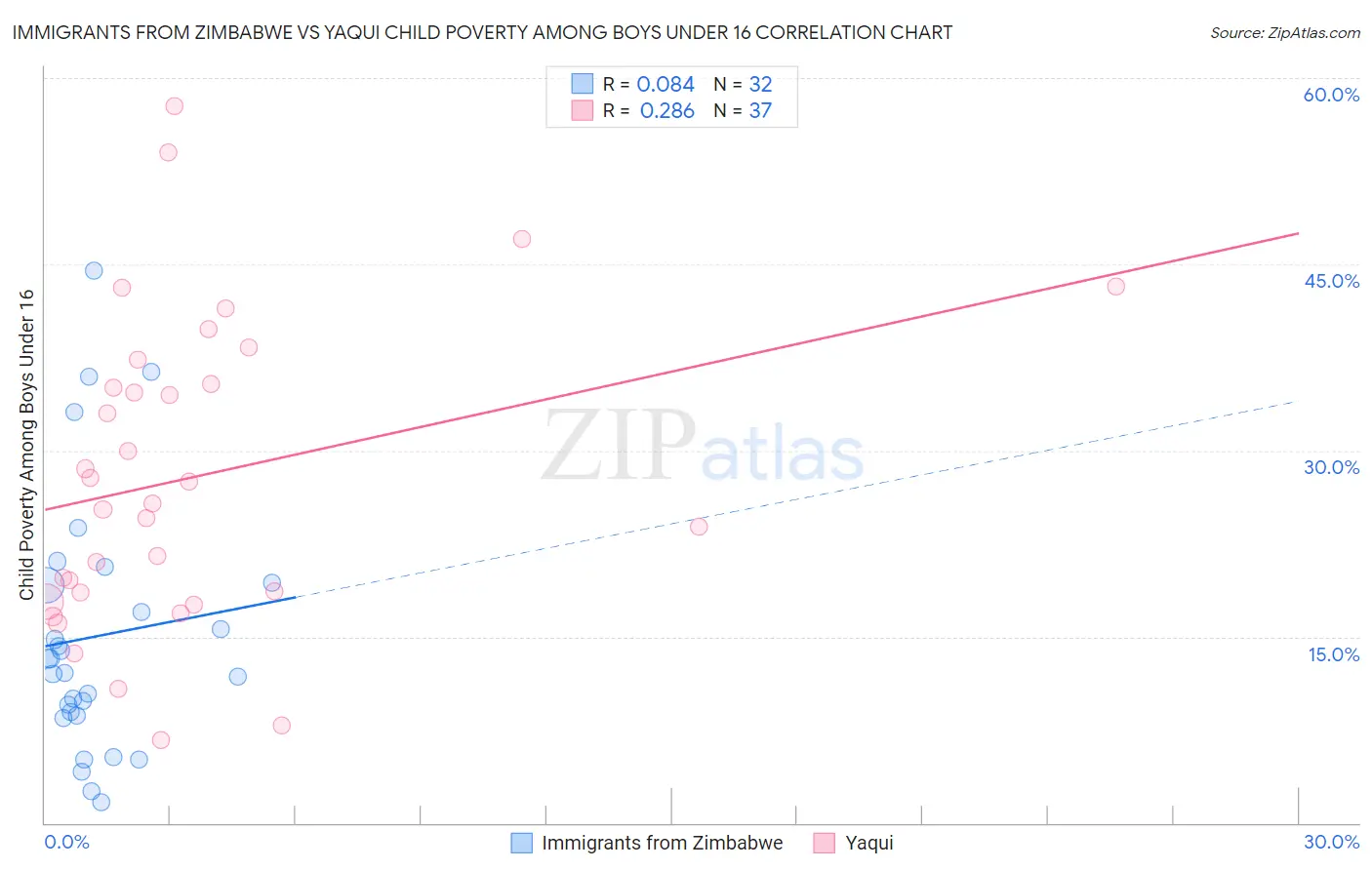 Immigrants from Zimbabwe vs Yaqui Child Poverty Among Boys Under 16