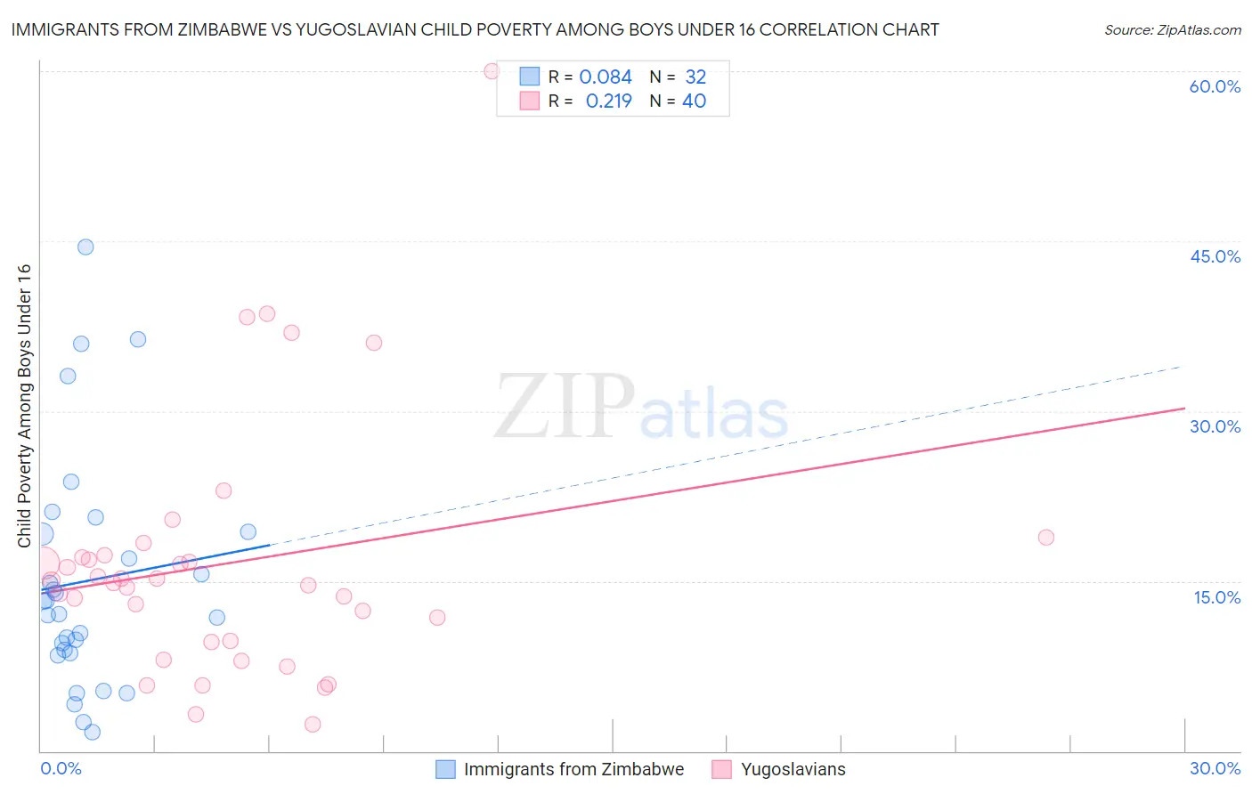 Immigrants from Zimbabwe vs Yugoslavian Child Poverty Among Boys Under 16
