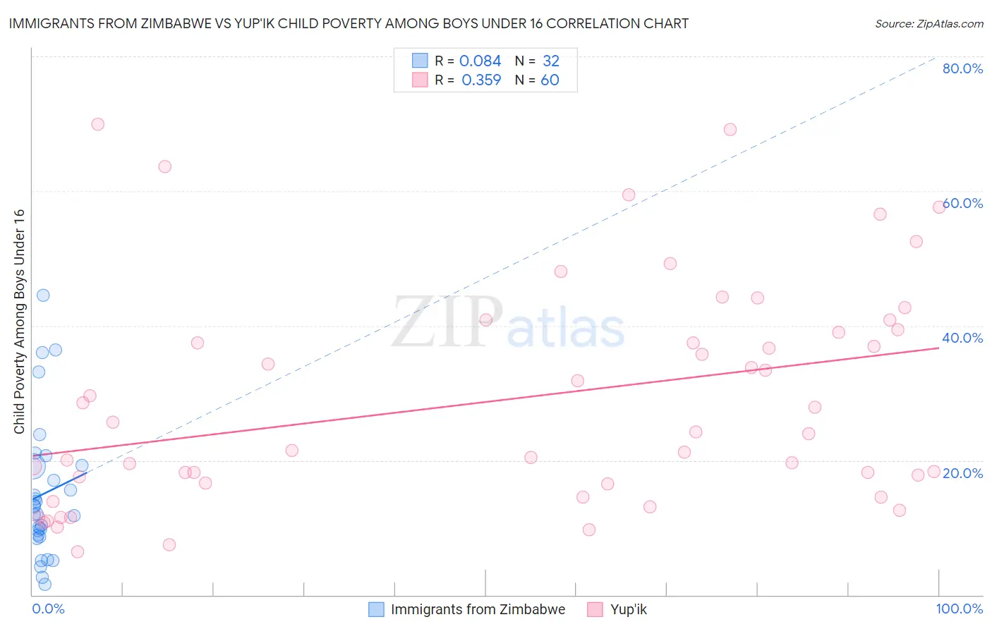 Immigrants from Zimbabwe vs Yup'ik Child Poverty Among Boys Under 16