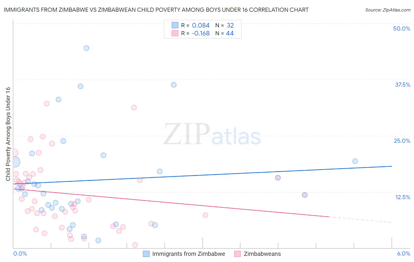 Immigrants from Zimbabwe vs Zimbabwean Child Poverty Among Boys Under 16