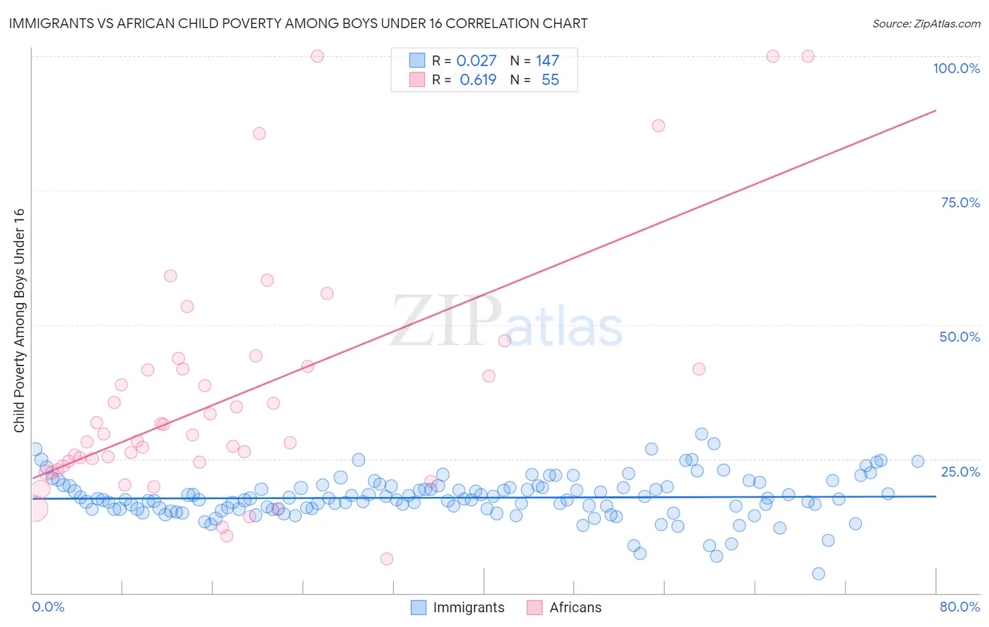 Immigrants vs African Child Poverty Among Boys Under 16