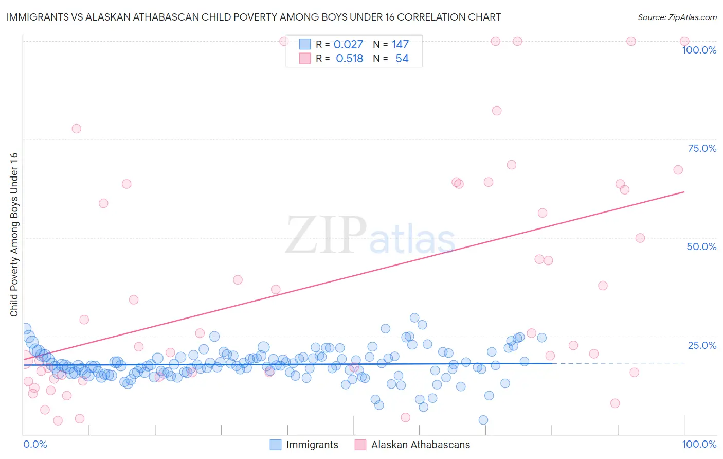 Immigrants vs Alaskan Athabascan Child Poverty Among Boys Under 16