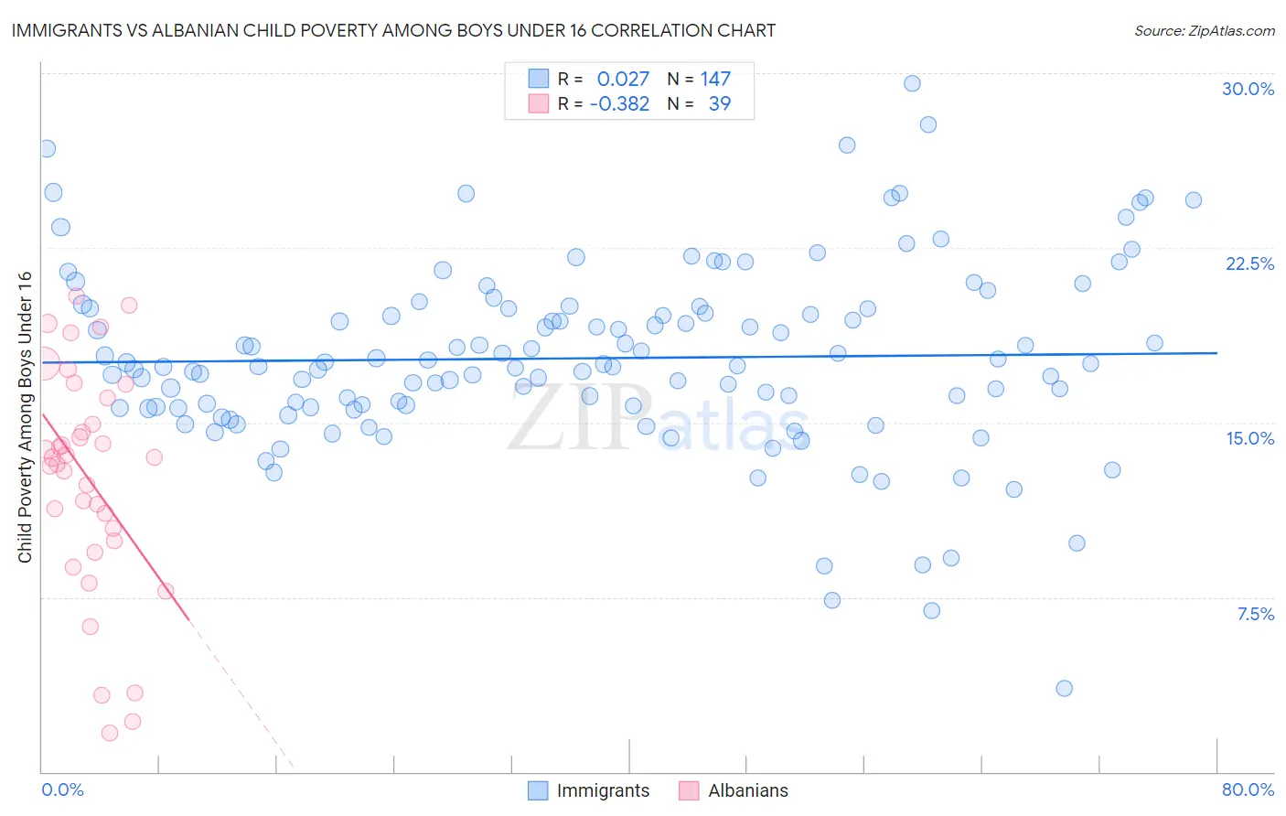 Immigrants vs Albanian Child Poverty Among Boys Under 16
