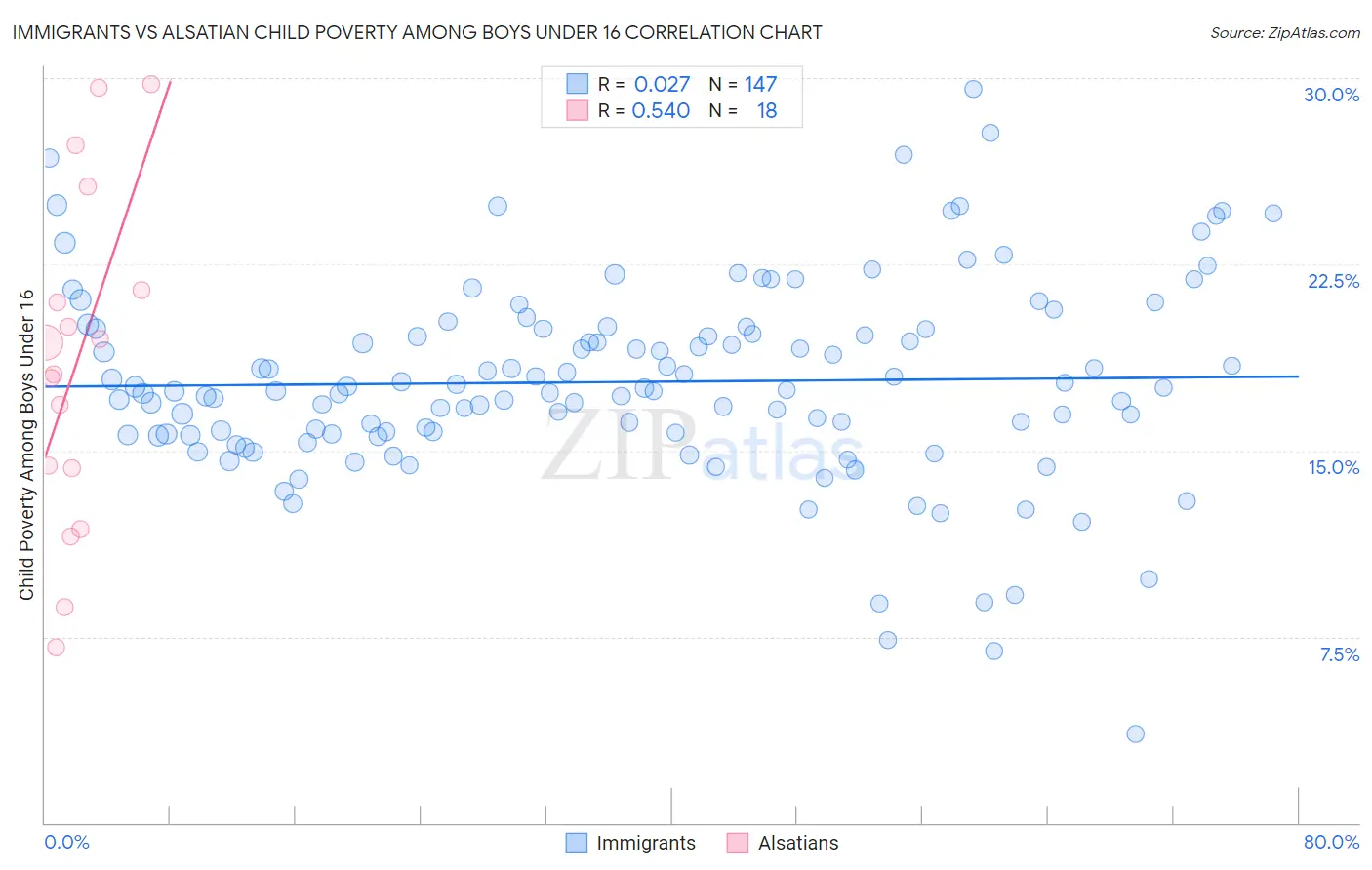 Immigrants vs Alsatian Child Poverty Among Boys Under 16
