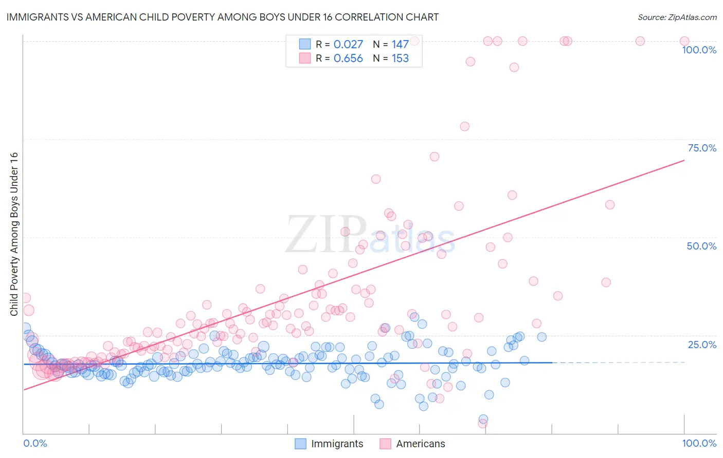 Immigrants vs American Child Poverty Among Boys Under 16
