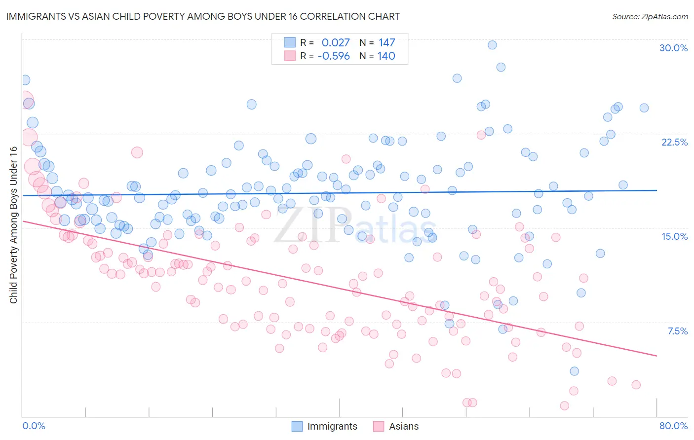 Immigrants vs Asian Child Poverty Among Boys Under 16