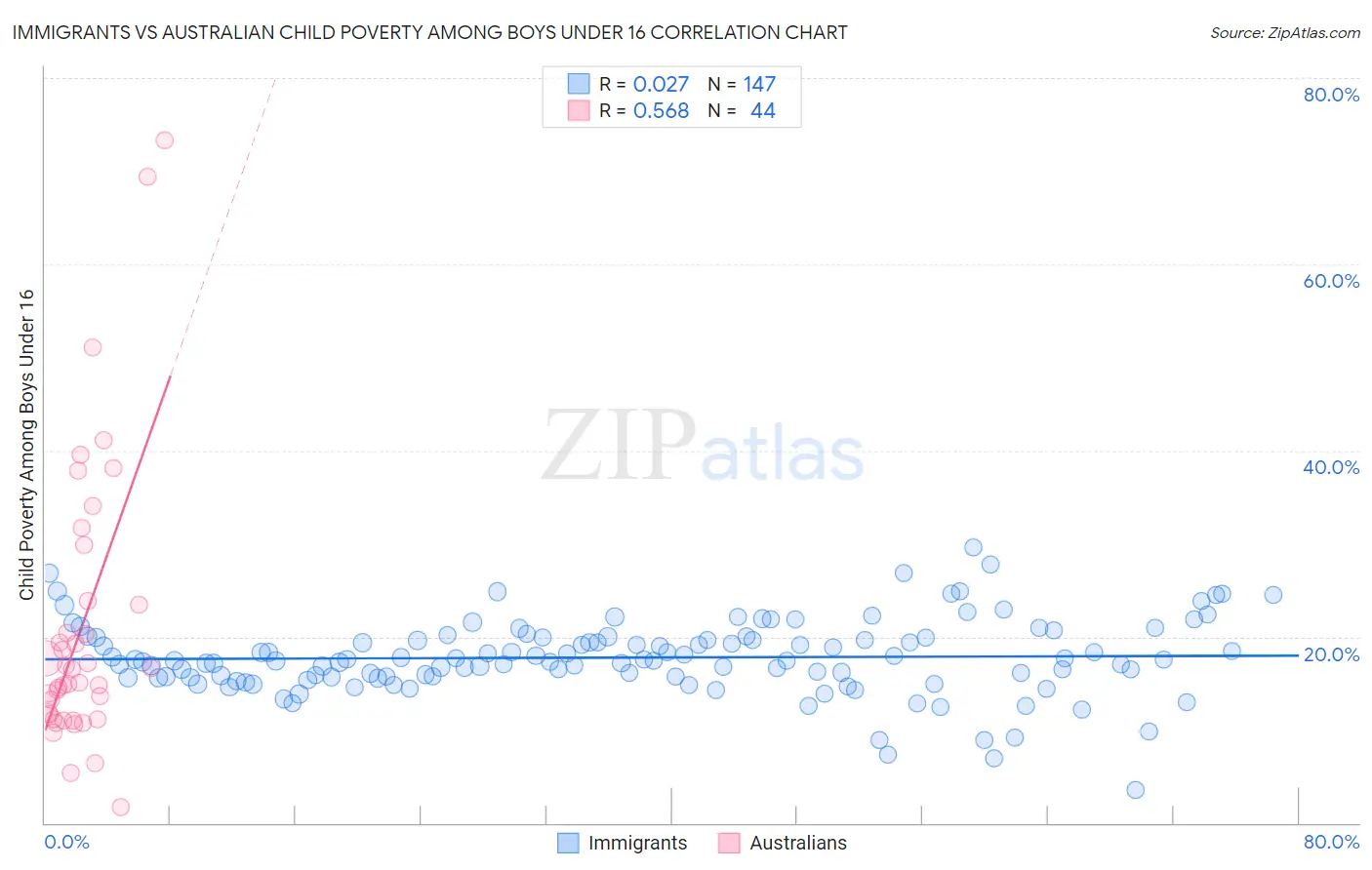 Immigrants vs Australian Child Poverty Among Boys Under 16