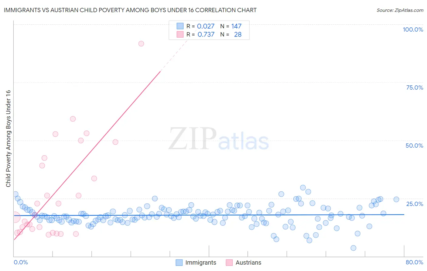 Immigrants vs Austrian Child Poverty Among Boys Under 16