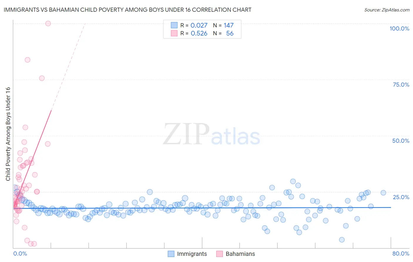 Immigrants vs Bahamian Child Poverty Among Boys Under 16