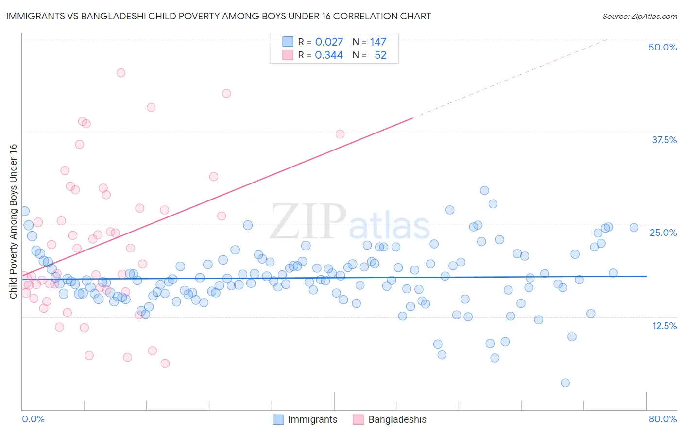 Immigrants vs Bangladeshi Child Poverty Among Boys Under 16