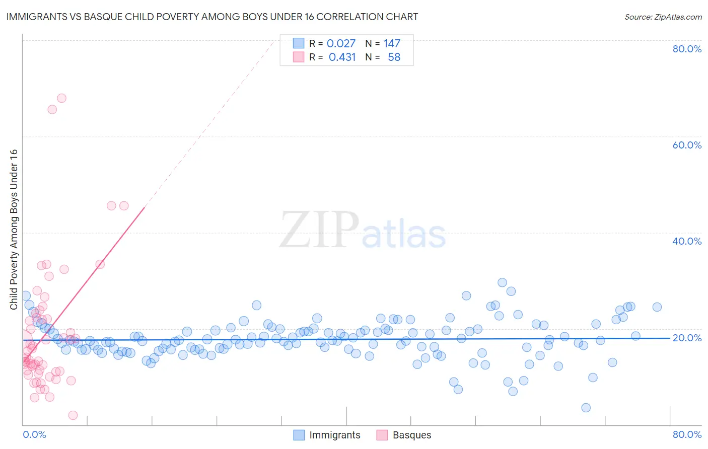 Immigrants vs Basque Child Poverty Among Boys Under 16