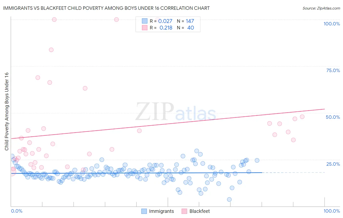 Immigrants vs Blackfeet Child Poverty Among Boys Under 16