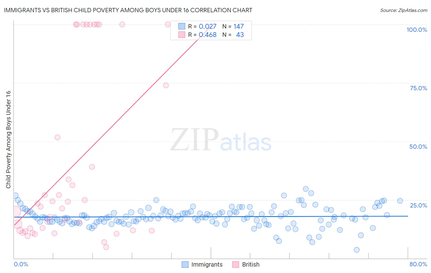 Immigrants vs British Child Poverty Among Boys Under 16