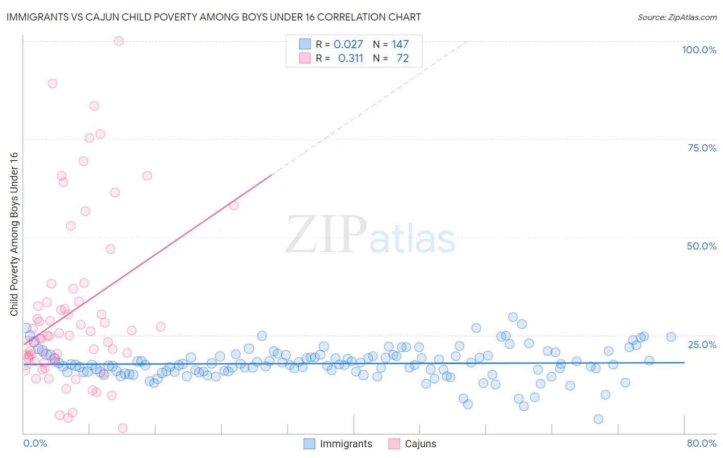 Immigrants vs Cajun Child Poverty Among Boys Under 16