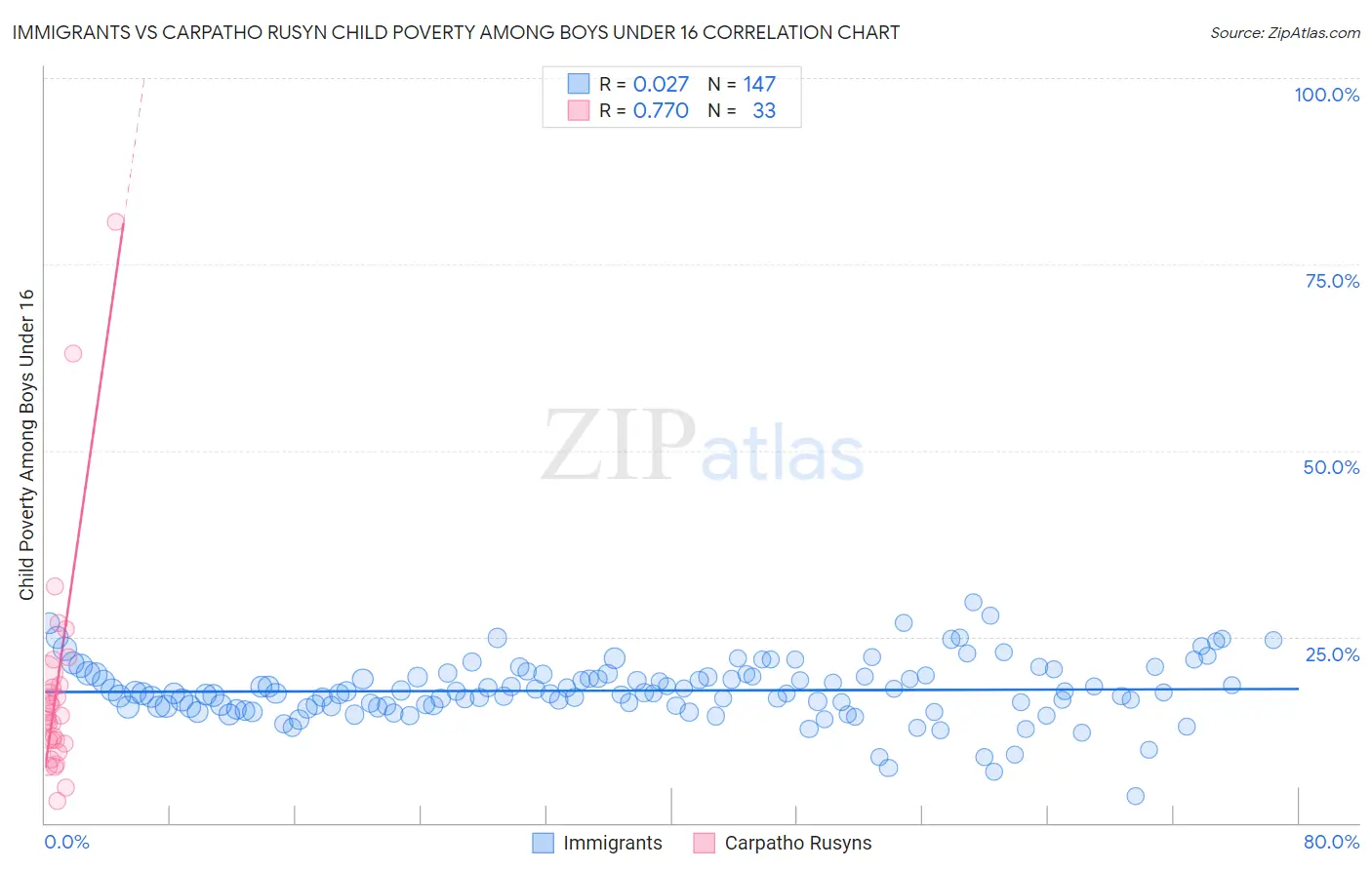 Immigrants vs Carpatho Rusyn Child Poverty Among Boys Under 16