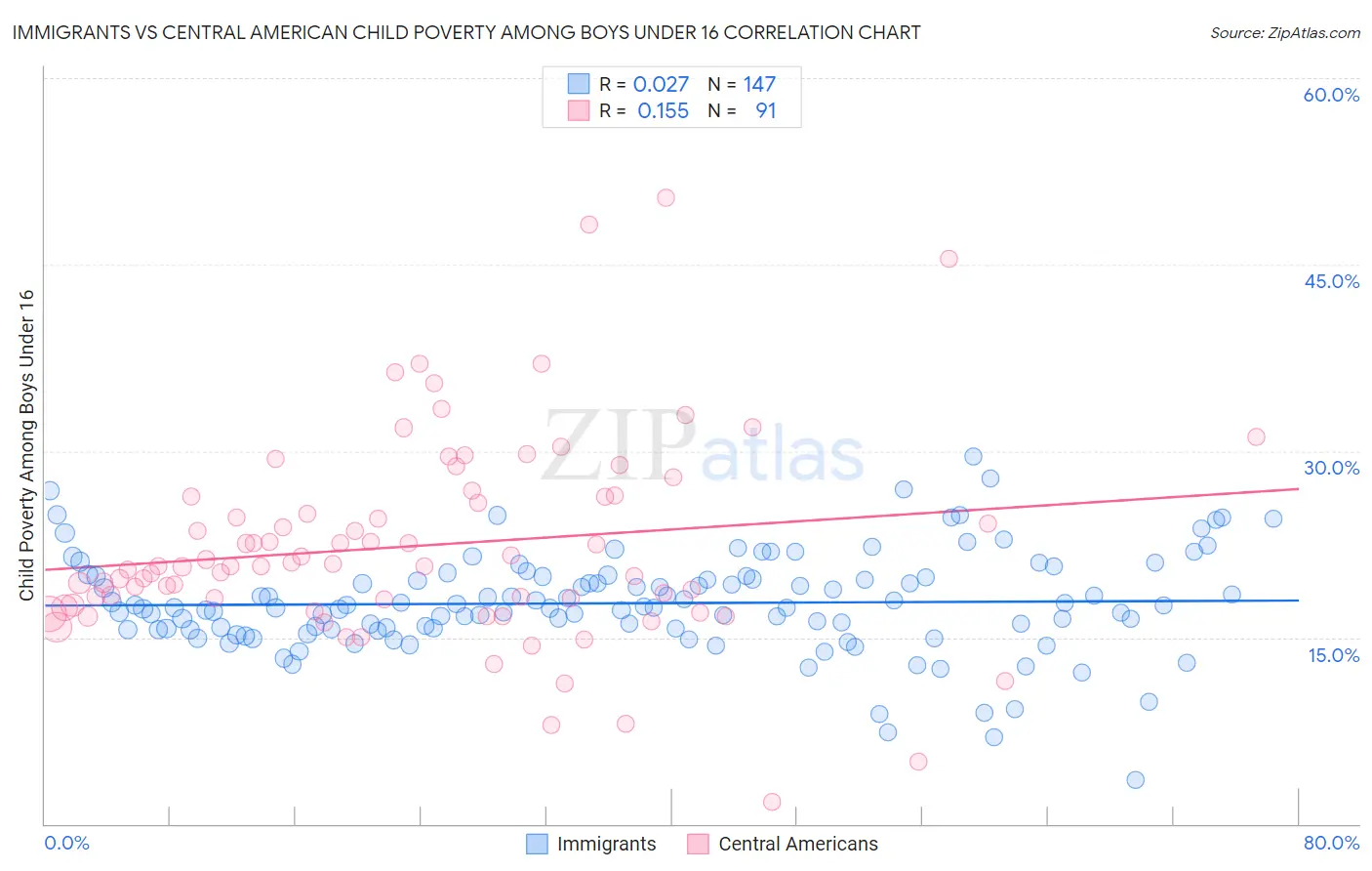 Immigrants vs Central American Child Poverty Among Boys Under 16