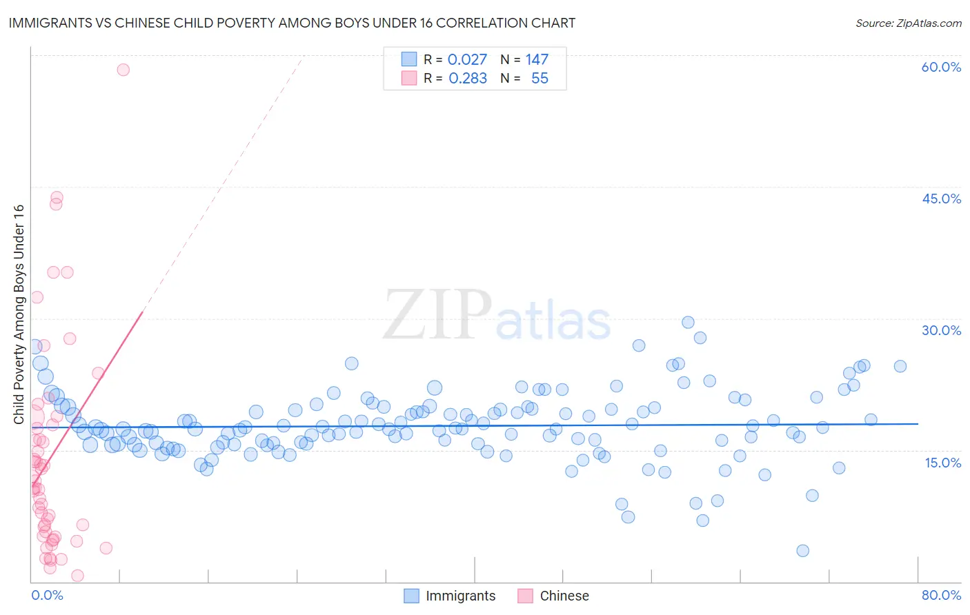 Immigrants vs Chinese Child Poverty Among Boys Under 16
