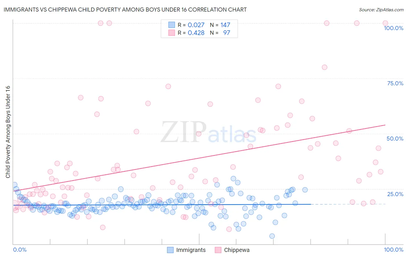 Immigrants vs Chippewa Child Poverty Among Boys Under 16