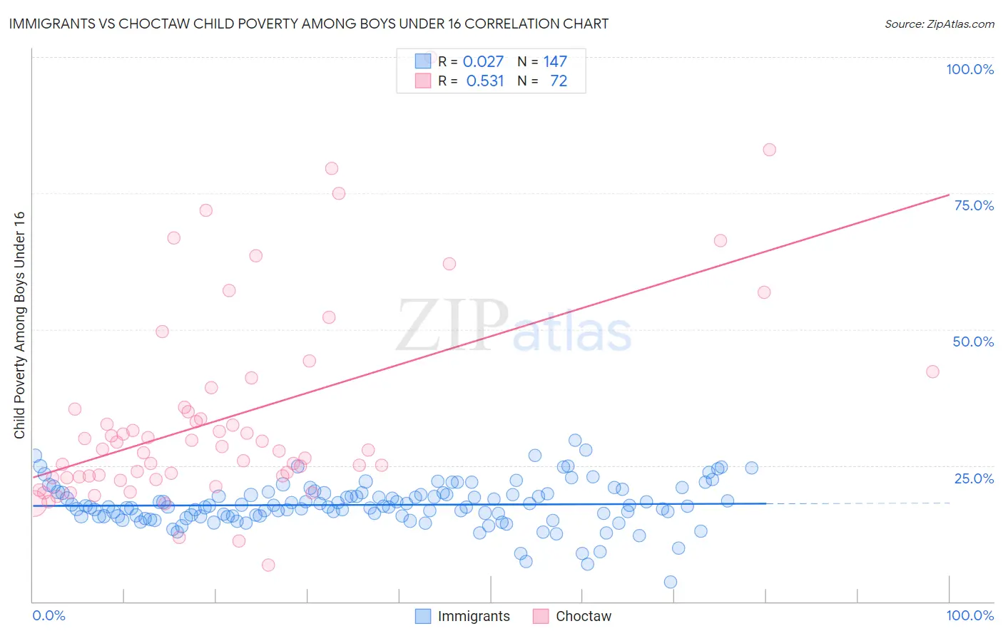 Immigrants vs Choctaw Child Poverty Among Boys Under 16