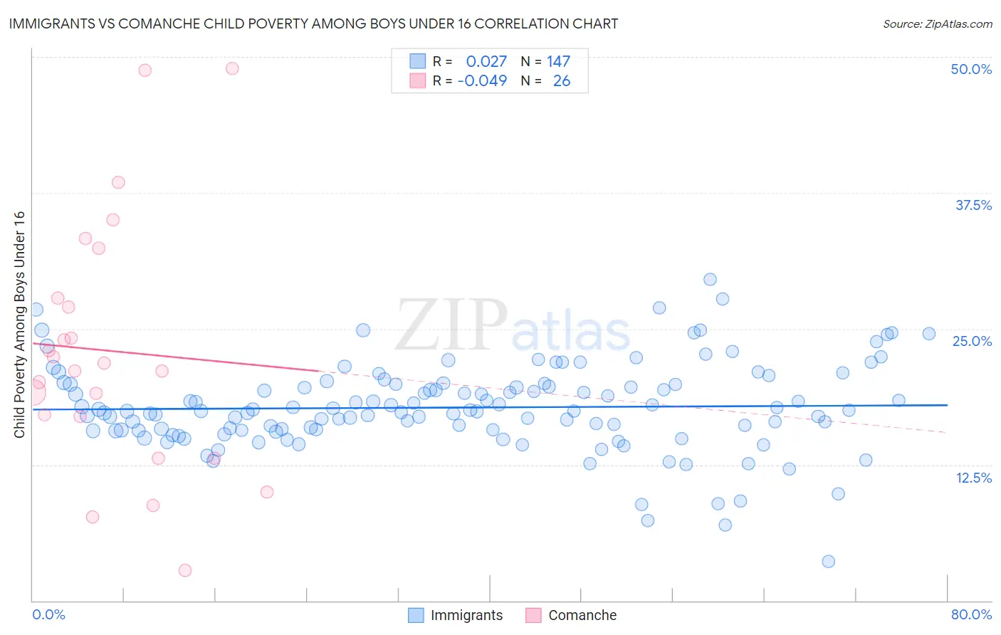 Immigrants vs Comanche Child Poverty Among Boys Under 16