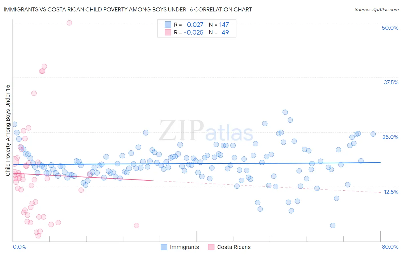 Immigrants vs Costa Rican Child Poverty Among Boys Under 16