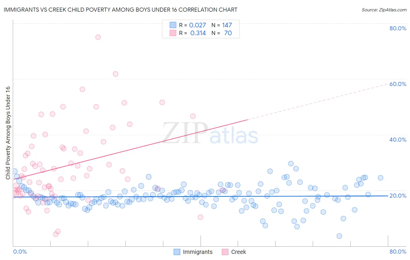 Immigrants vs Creek Child Poverty Among Boys Under 16