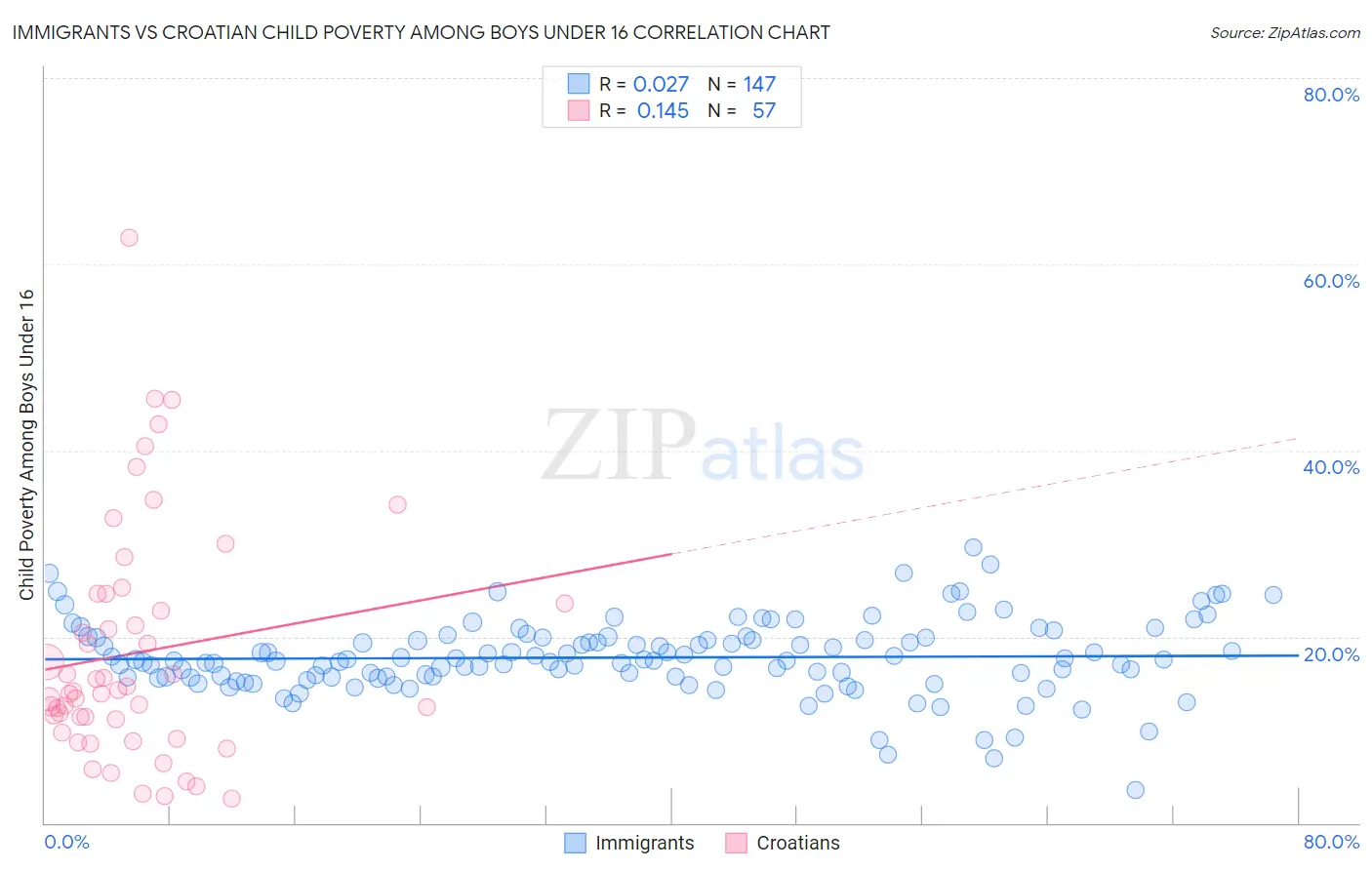 Immigrants vs Croatian Child Poverty Among Boys Under 16