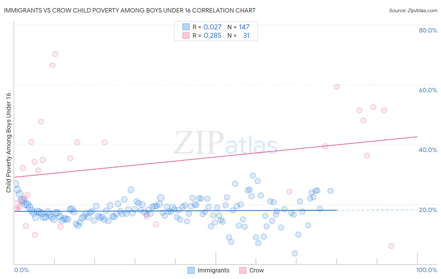 Immigrants vs Crow Child Poverty Among Boys Under 16
