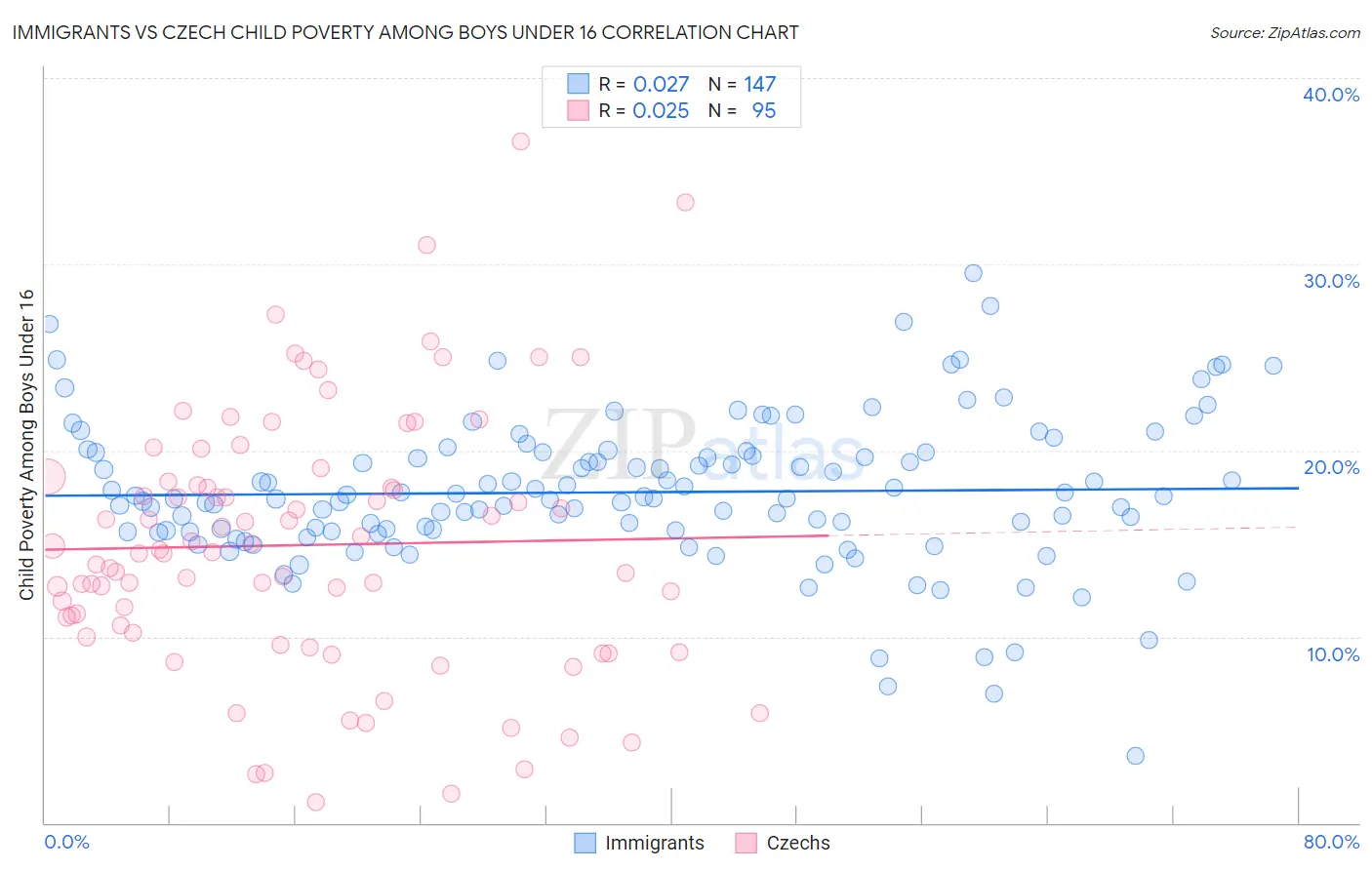 Immigrants vs Czech Child Poverty Among Boys Under 16
