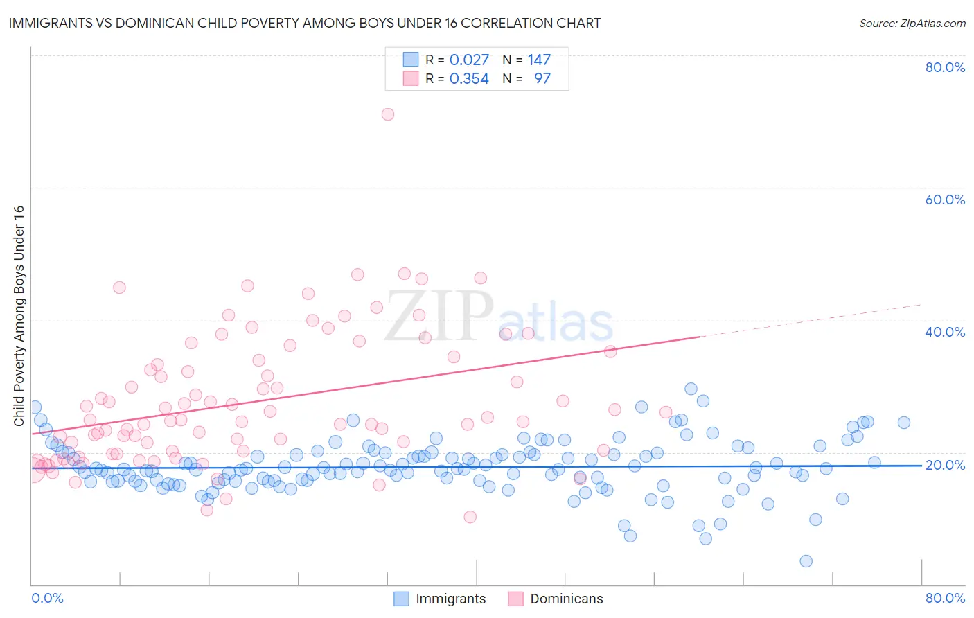 Immigrants vs Dominican Child Poverty Among Boys Under 16