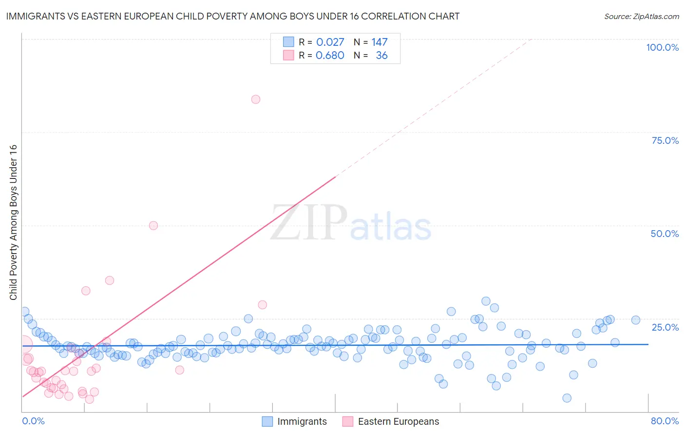 Immigrants vs Eastern European Child Poverty Among Boys Under 16
