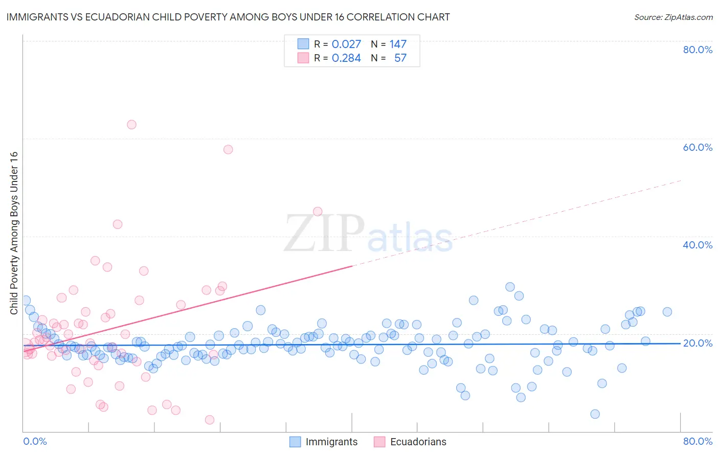 Immigrants vs Ecuadorian Child Poverty Among Boys Under 16