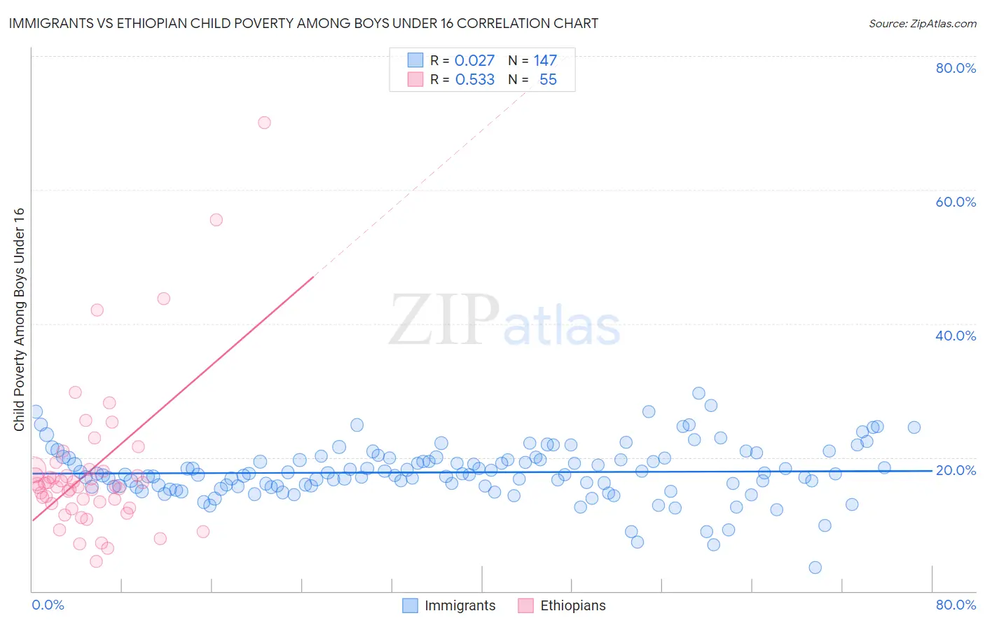 Immigrants vs Ethiopian Child Poverty Among Boys Under 16