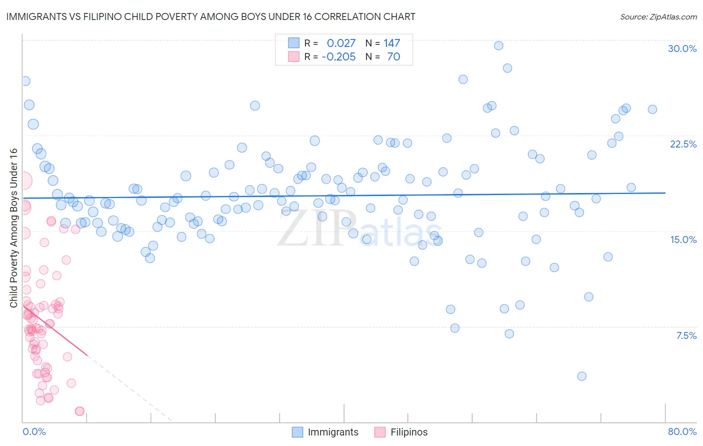 Immigrants vs Filipino Child Poverty Among Boys Under 16