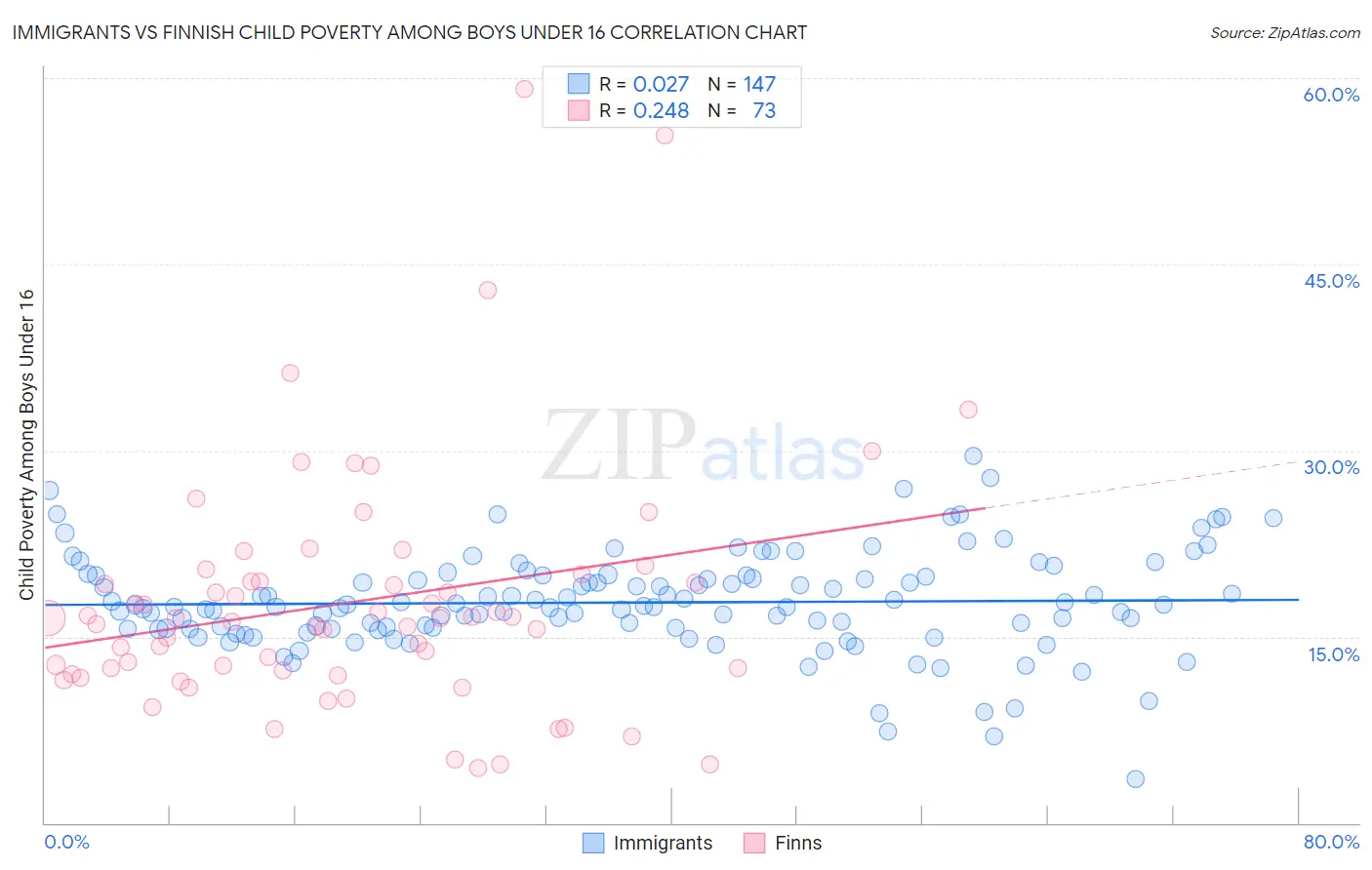 Immigrants vs Finnish Child Poverty Among Boys Under 16