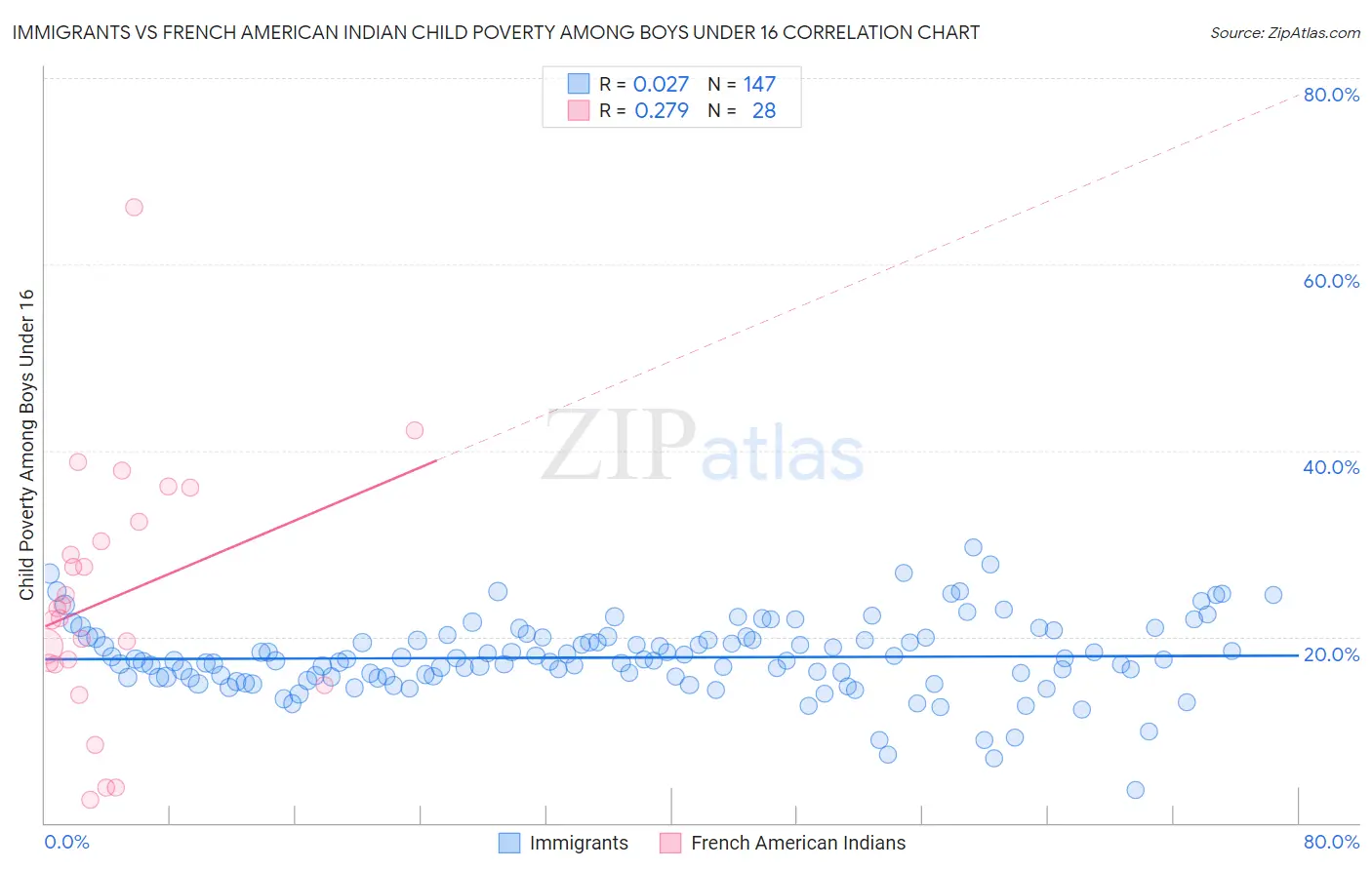 Immigrants vs French American Indian Child Poverty Among Boys Under 16