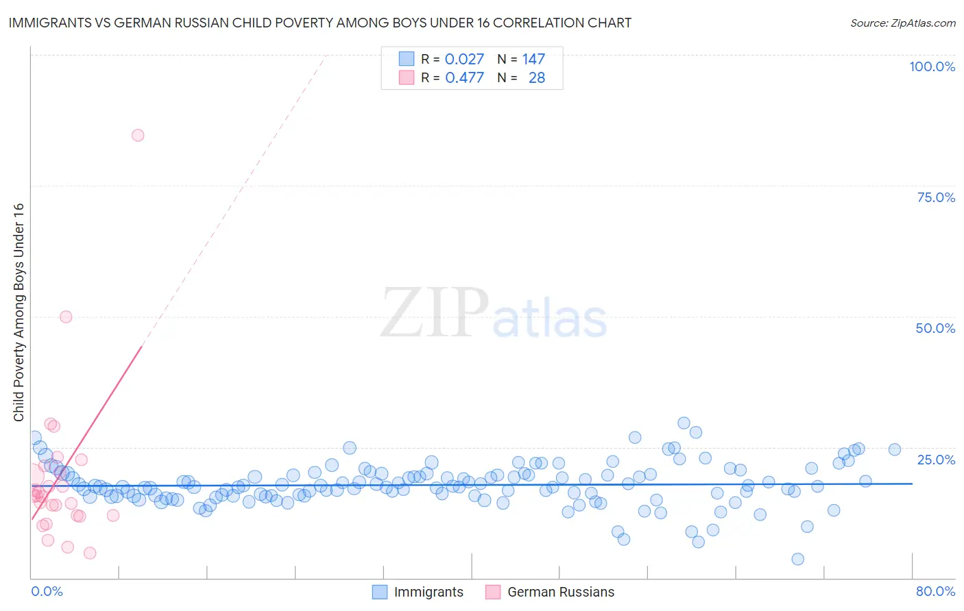 Immigrants vs German Russian Child Poverty Among Boys Under 16