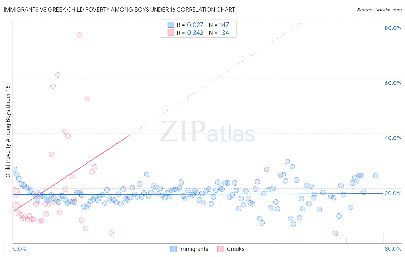 Immigrants vs Greek Child Poverty Among Boys Under 16