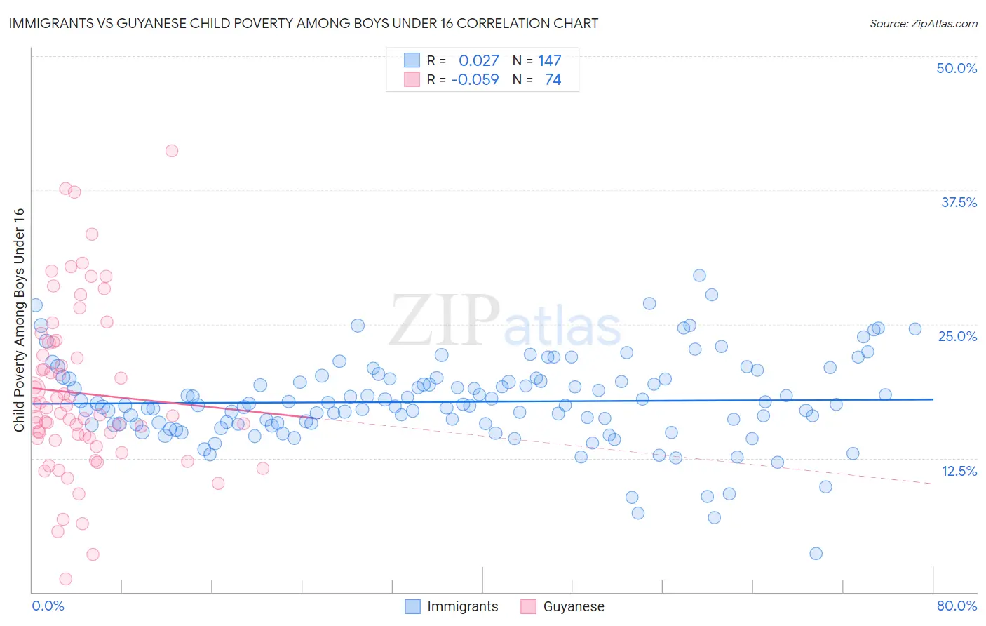 Immigrants vs Guyanese Child Poverty Among Boys Under 16