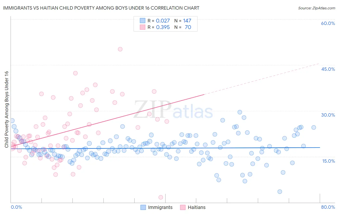 Immigrants vs Haitian Child Poverty Among Boys Under 16