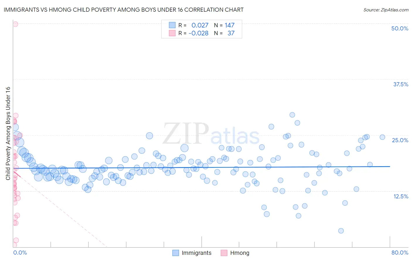 Immigrants vs Hmong Child Poverty Among Boys Under 16