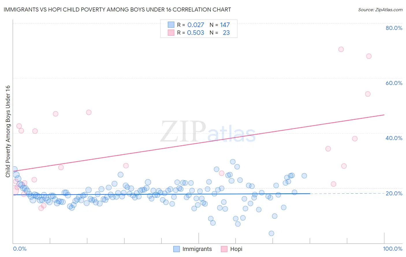 Immigrants vs Hopi Child Poverty Among Boys Under 16