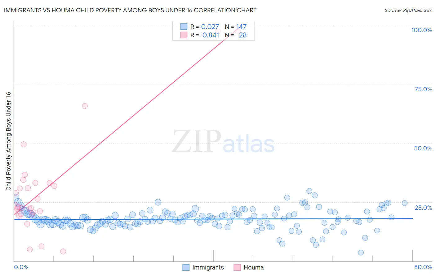 Immigrants vs Houma Child Poverty Among Boys Under 16