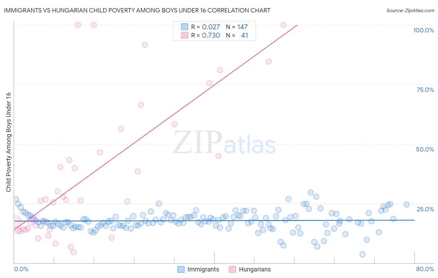 Immigrants vs Hungarian Child Poverty Among Boys Under 16