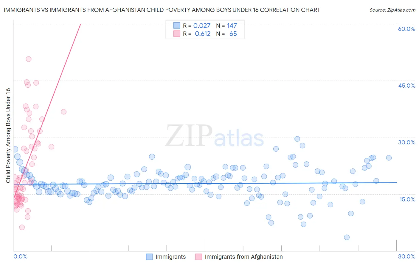 Immigrants vs Immigrants from Afghanistan Child Poverty Among Boys Under 16