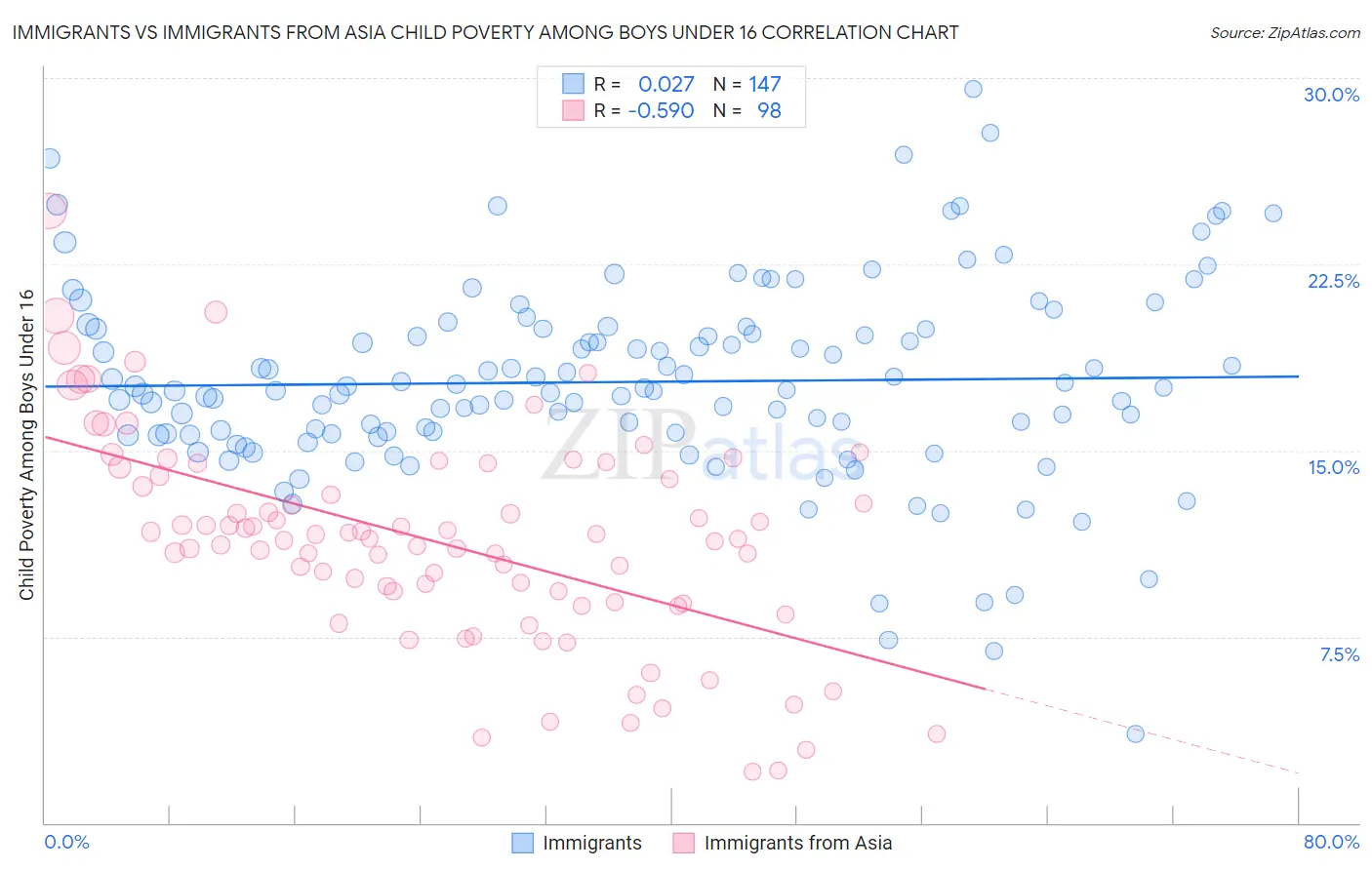 Immigrants vs Immigrants from Asia Child Poverty Among Boys Under 16