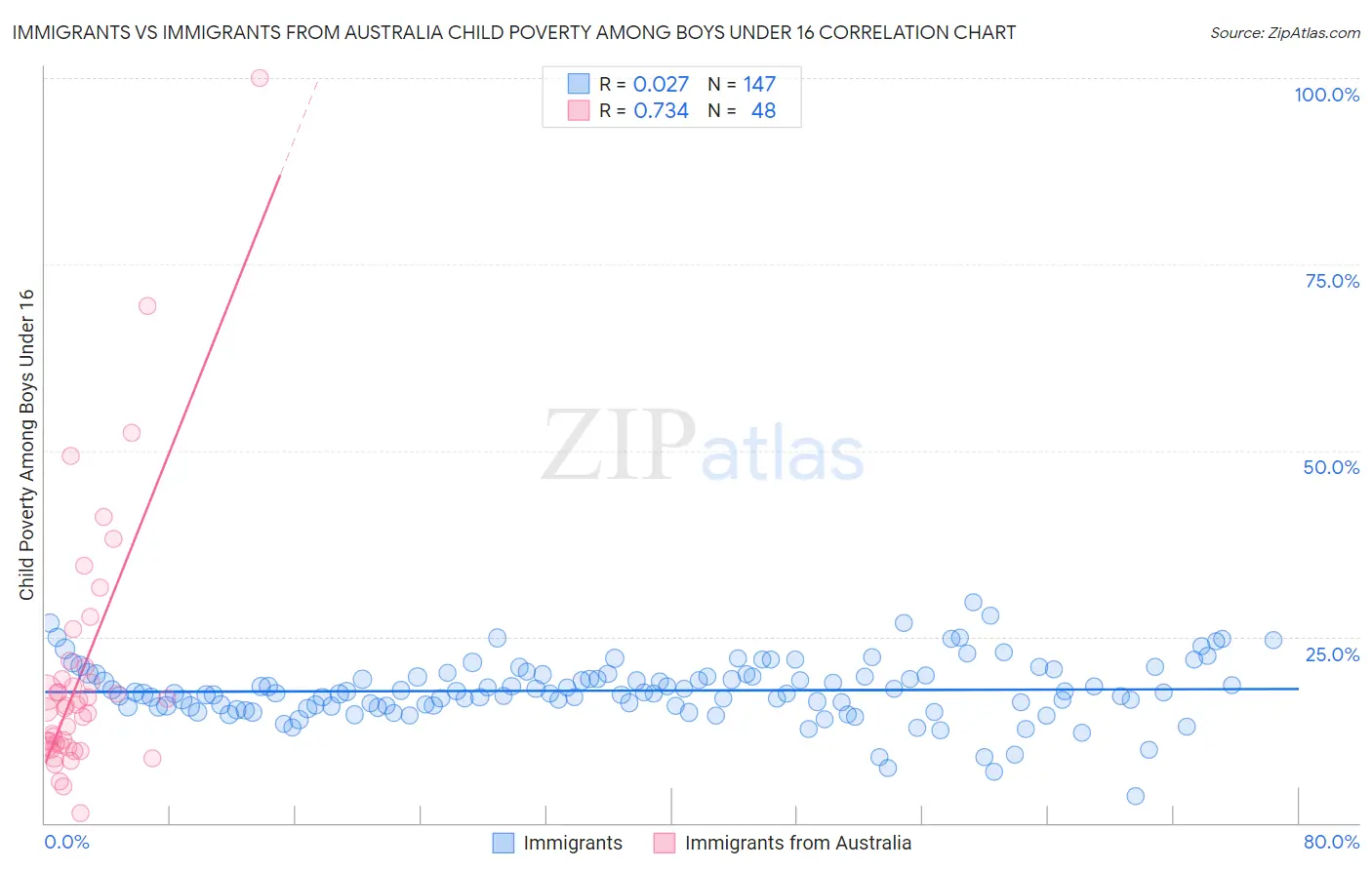 Immigrants vs Immigrants from Australia Child Poverty Among Boys Under 16