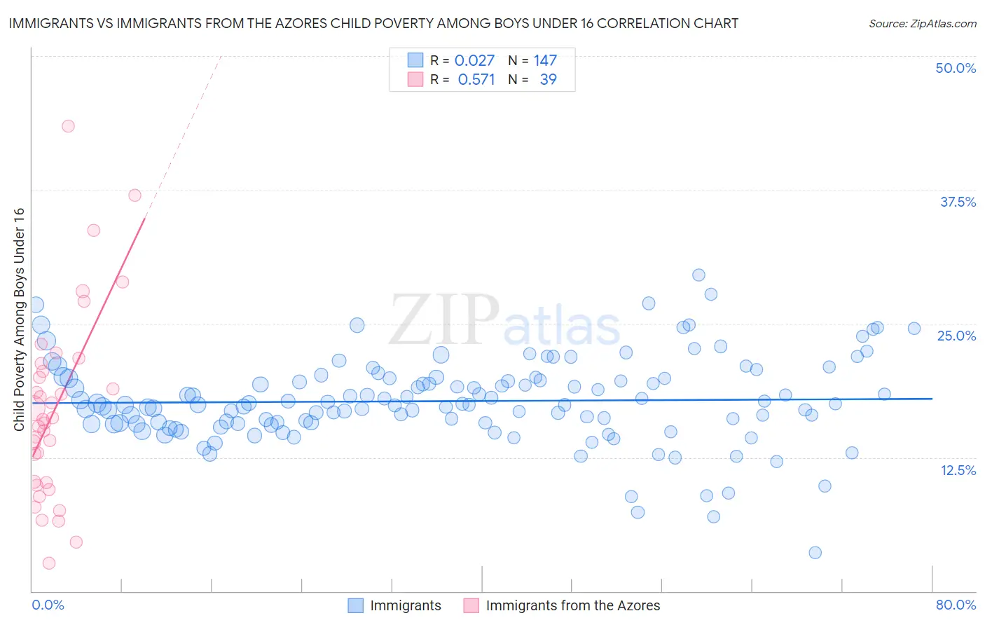 Immigrants vs Immigrants from the Azores Child Poverty Among Boys Under 16